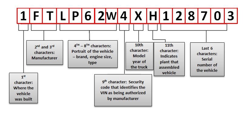 Il codice VIN (Vehicle Identification Number) è il numero identificativo del veicolo, sia esso un’auto, un ...
